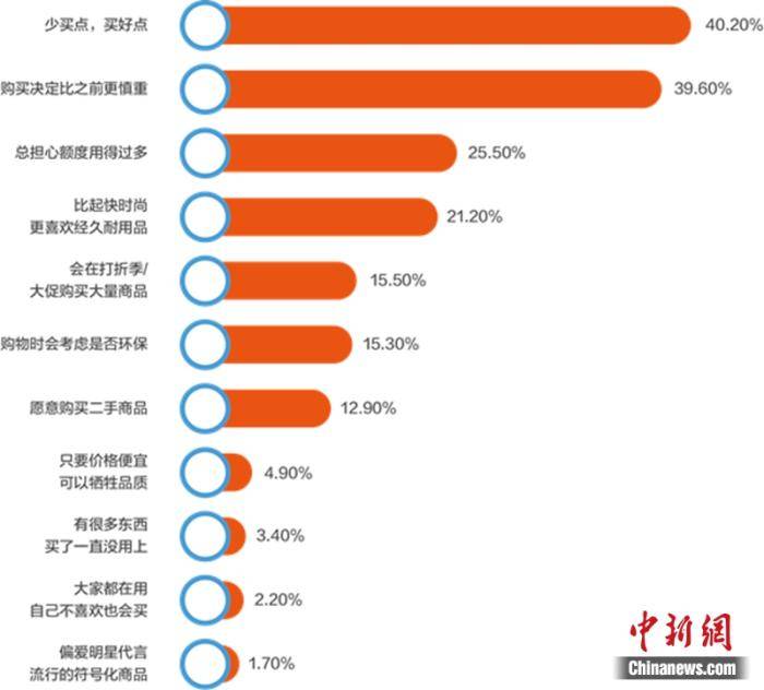 疫情后，年轻人消费观。图片来源：文中报告