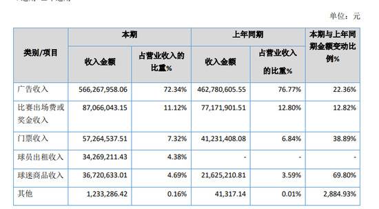 恒大俱乐部公布去年财报 中国足球亏损现状难以逆转