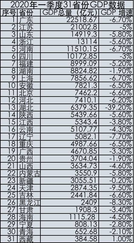  31省份2020年一季度GDP数据。制图高宇婷