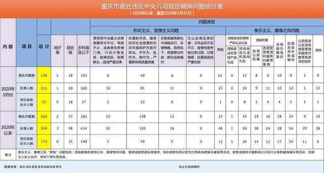 处理211人！2020年3月我市查处违反中央八项规定精神问题130起