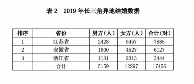 沪首次披露70年婚姻数据：累计逾760万对新人结婚，去年异地婚姻近4万对