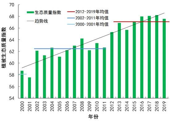 2000-2019年全国植被生态质量指数