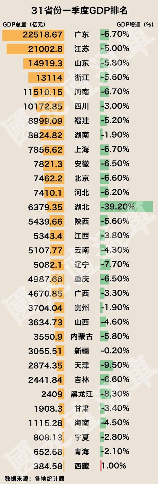 意外！一季度31省份GDP增速揭晓，中西部居然包揽了前10强