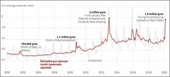 整个三月份，美国卖出了接近200万支枪，稍低于2012年奥巴马连任后的Sandy Hook小学枪击事件时（数据来源：纽约时报）