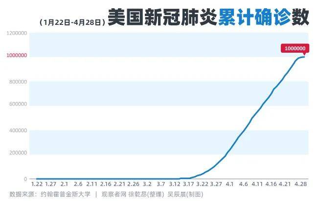 确诊数从1到100万，美国经历了什么？