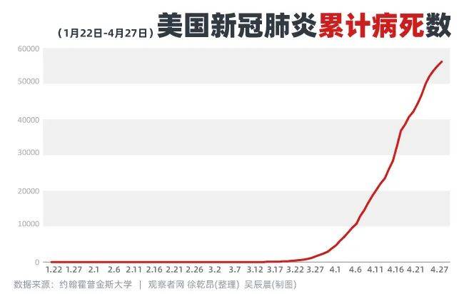 确诊数从1到100万，美国经历了什么？