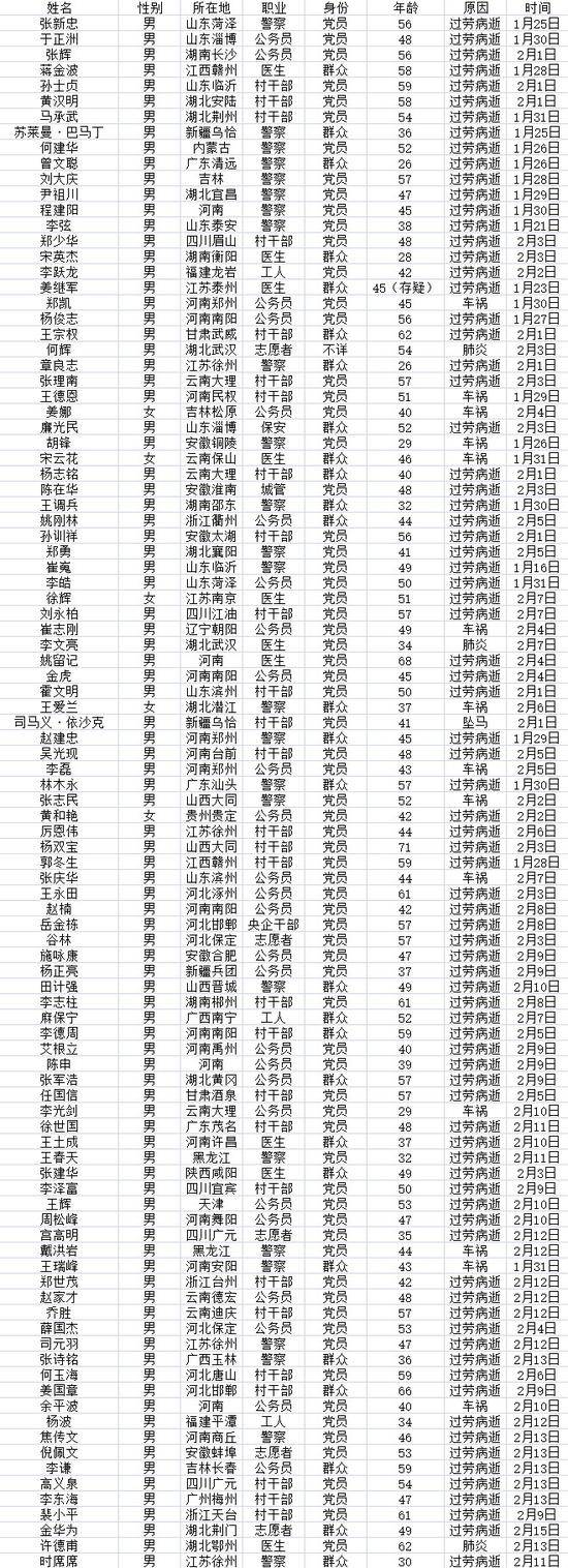 致敬！这496人为抗疫付出了生命