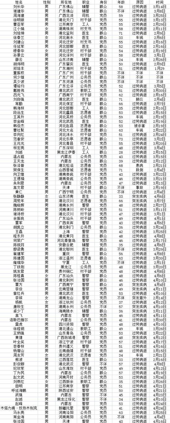 致敬！这496人为抗疫付出了生命