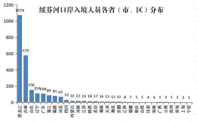 黑龙江的一份战疫清单 涉及29个省市