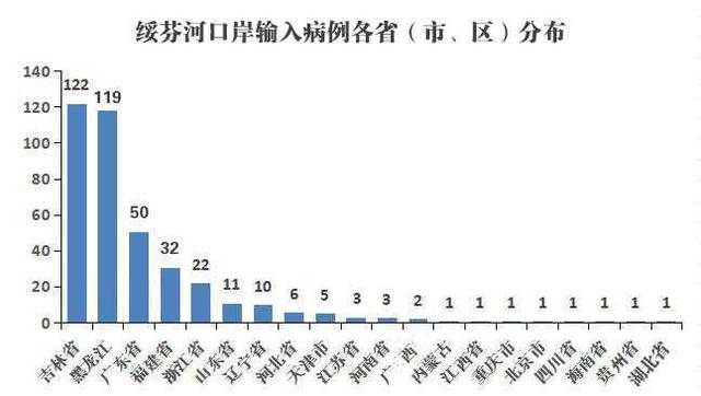 4月25日统计数据