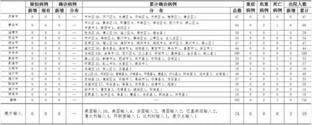 2020年4月28日0时至24时山东省新型冠状病毒肺炎疫情情况