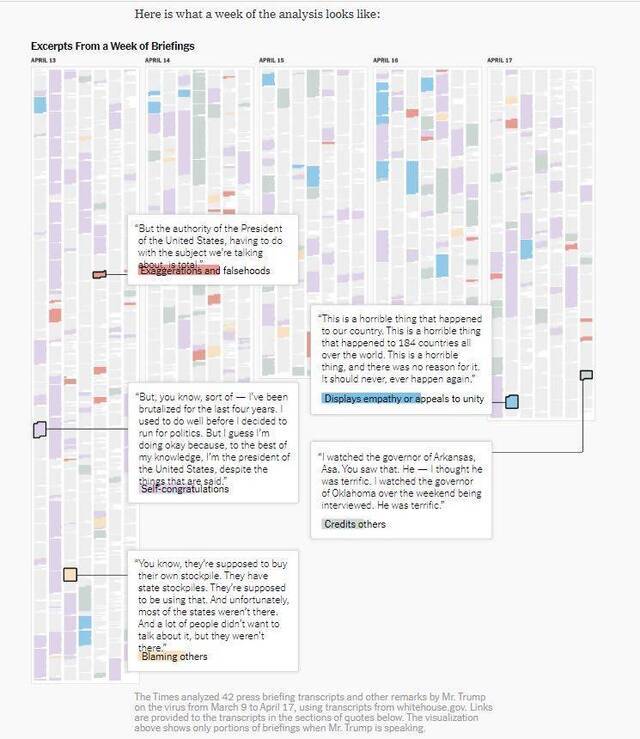 （图表显示出为期一周发布会上特朗普的言论分析：紫色部分是自我夸赞蓝色部分是对疫情受害者的同情黄色部分是指责他人红色部分是传播错误信息）