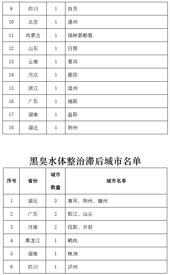 一季度全国34城因水环境未达标或黑臭水体整治滞后被点名