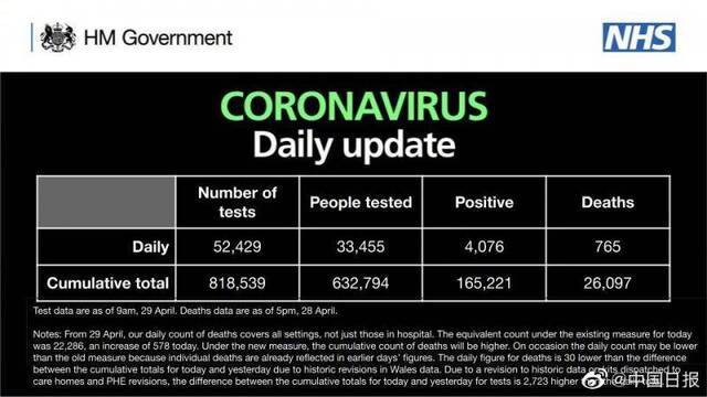 英国政府首次订正死亡病例数据