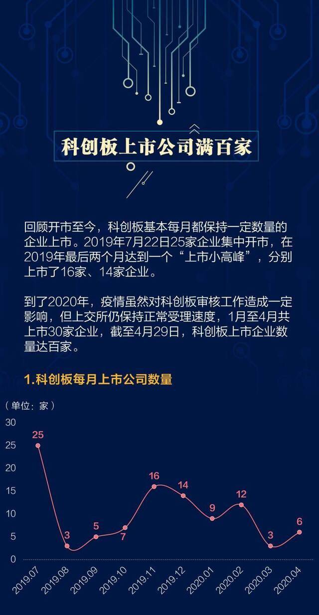 科创板百家上市公司全景扫描 你想知道的都在这儿了