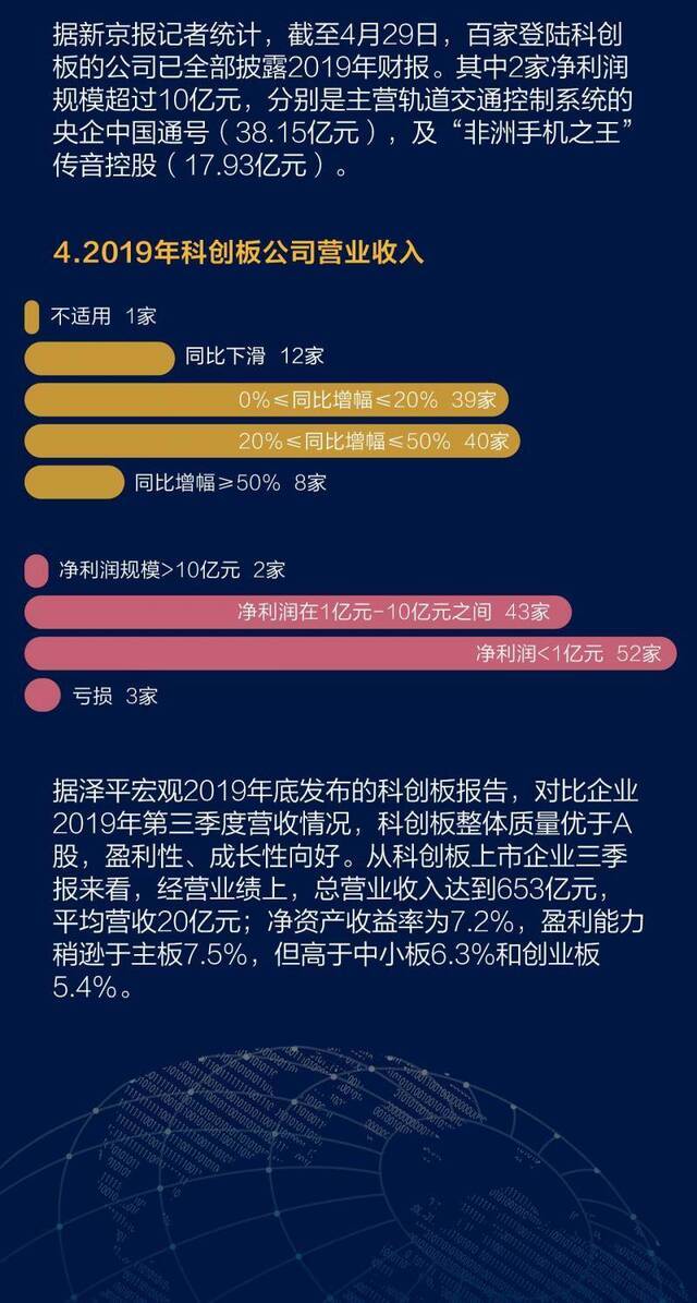 科创板百家上市公司全景扫描 你想知道的都在这儿了