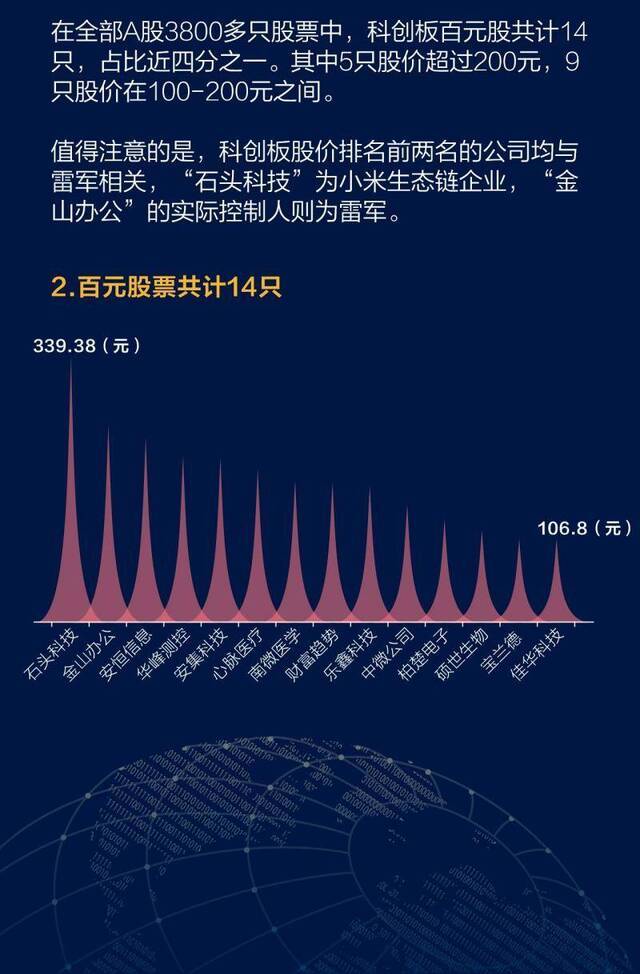 科创板百家上市公司全景扫描 你想知道的都在这儿了