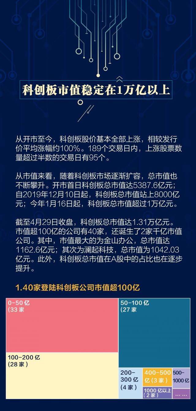 科创板百家上市公司全景扫描 你想知道的都在这儿了