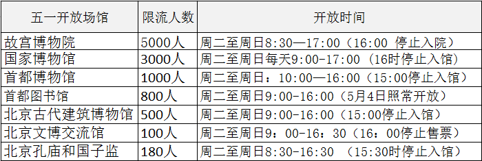 北京这些博物馆图书馆五一开放，有的门票已经抢光了