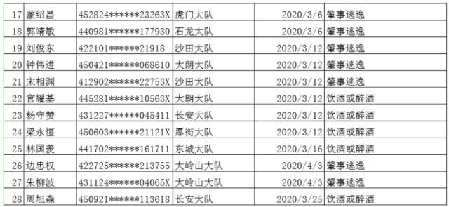 终生禁驾！东莞交警最新曝光这28人！