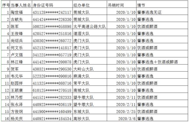 终生禁驾！东莞交警最新曝光这28人！