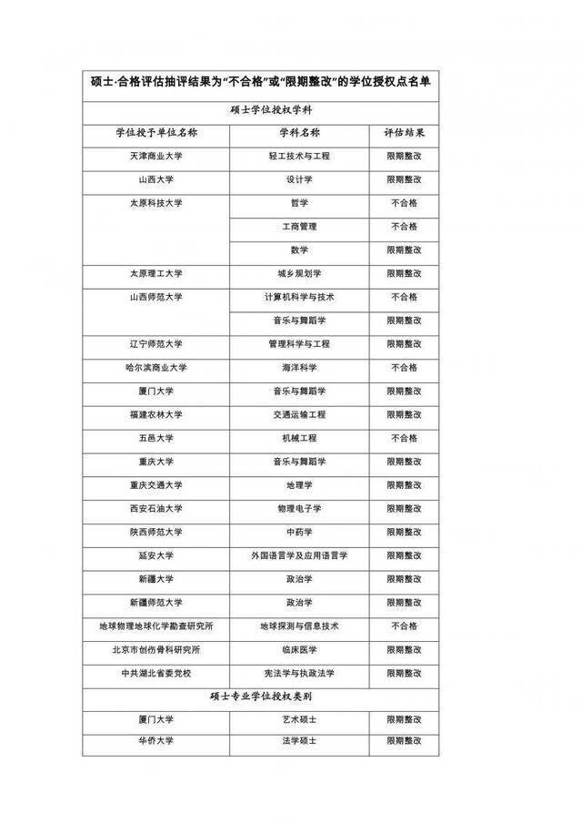 首轮学位授权点合格评估结果公布，两单位被撤销硕士学位授权