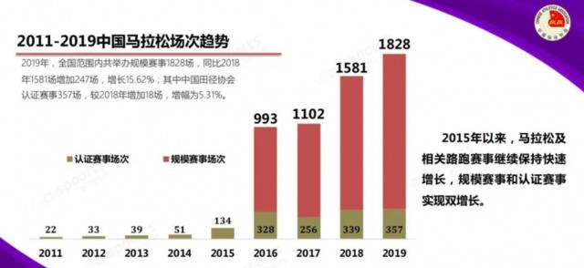 中国马拉松去年举办1828场，712万人次参赛