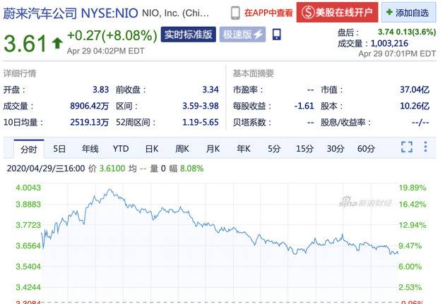 获得70亿元投资 周三收盘蔚来股价上涨8.08%