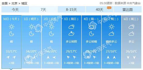 北京未来7天天气预报。（数据来源：天气管家客户端）