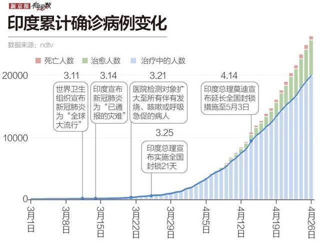 拥有亚洲最大贫民窟，印度如何抗疫?丨国外疫情透视⑩