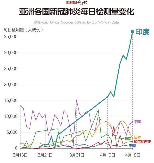 拥有亚洲最大贫民窟，印度如何抗疫?丨国外疫情透视⑩