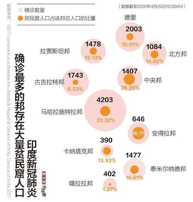 拥有亚洲最大贫民窟，印度如何抗疫?丨国外疫情透视⑩