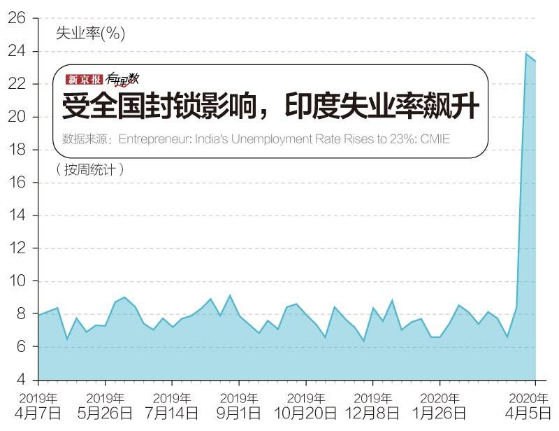 拥有亚洲最大贫民窟，印度如何抗疫?丨国外疫情透视⑩