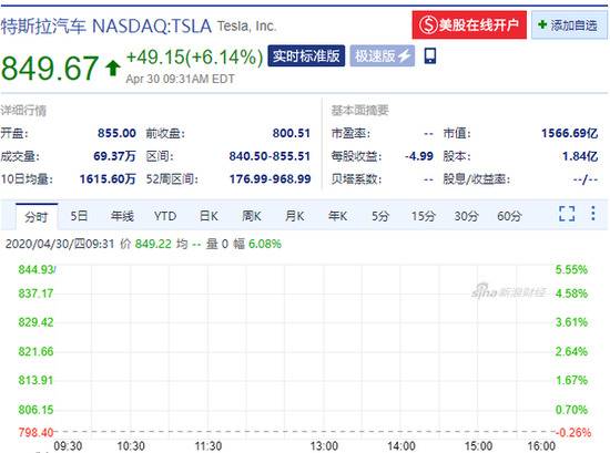 特斯拉开盘涨超5% 已连续第三个季度取得盈利