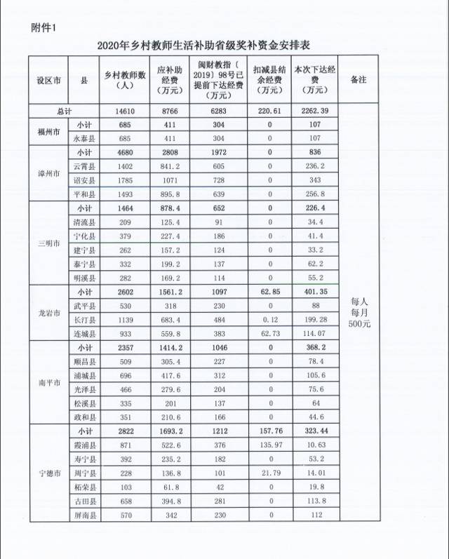 最新通知！福建乡村教师每人每月发放不少于500元生活补助