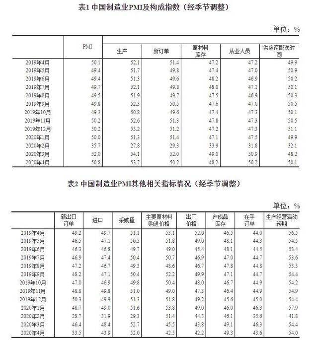 国家统计局：4月制造业PMI为50.8% 非制造业PMI为53.2% 生产经营活动进一步改善