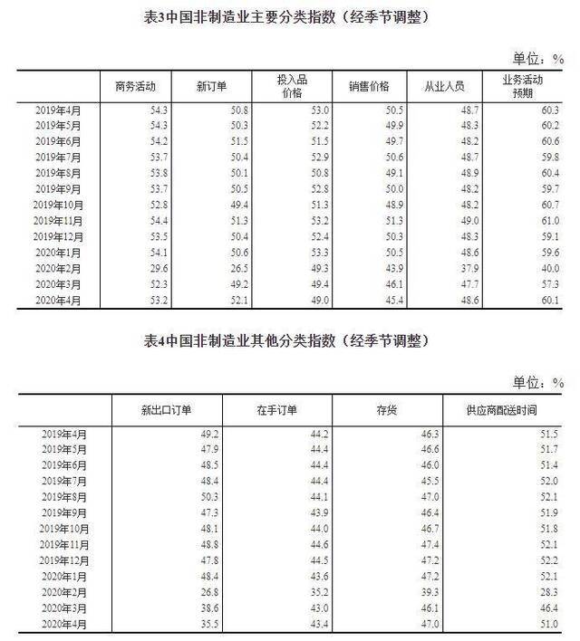 国家统计局：4月制造业PMI为50.8% 非制造业PMI为53.2% 生产经营活动进一步改善