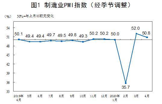 国家统计局：4月制造业PMI为50.8% 非制造业PMI为53.2% 生产经营活动进一步改善