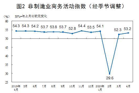 国家统计局：4月制造业PMI为50.8% 非制造业PMI为53.2% 生产经营活动进一步改善