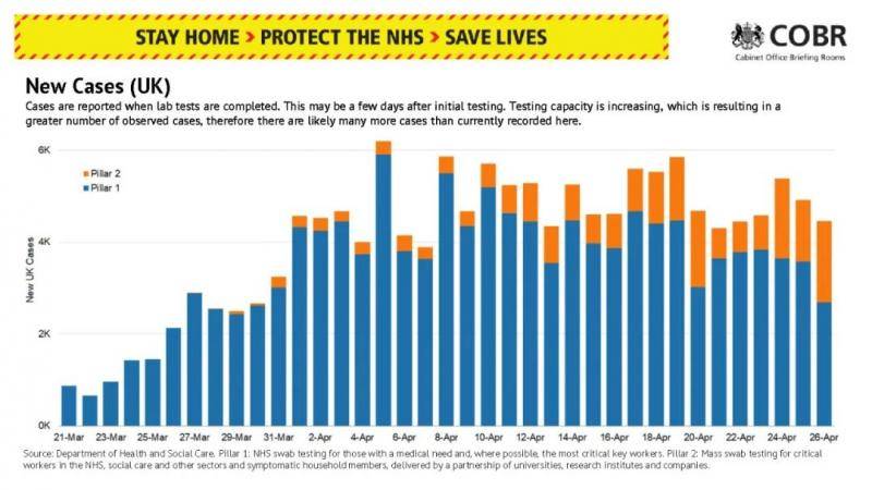 英国每日新增病例趋势图。（蓝色为普通民众，橘色为医护人员）/英国内阁办公室