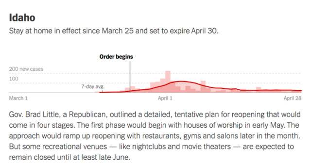 爱达荷州的“居家令”时间图。《纽约时报》网站截图