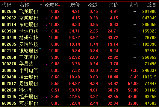 特斯拉将加快推进本地化生产 产业链股表现活跃