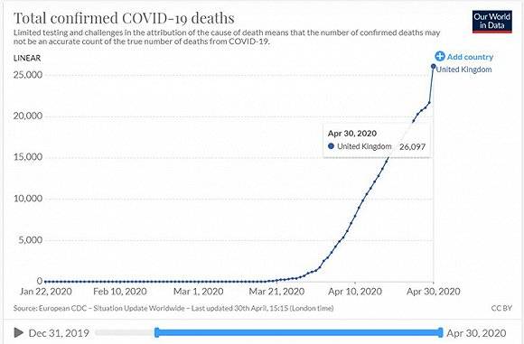 英国累计死亡。图片来源：牛津大学