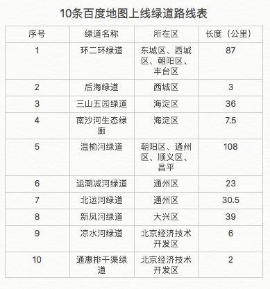 百度地图可查询到环二环绿道、三山五园绿道、温榆河绿道等10条绿道的位置信息。