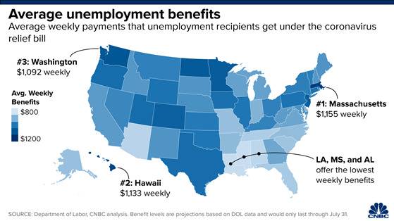 图3：美国各州每周失业救济金水平
