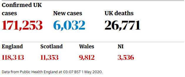 △截至5月1日，英国新冠感染人数超16万，死亡人数超2.6万