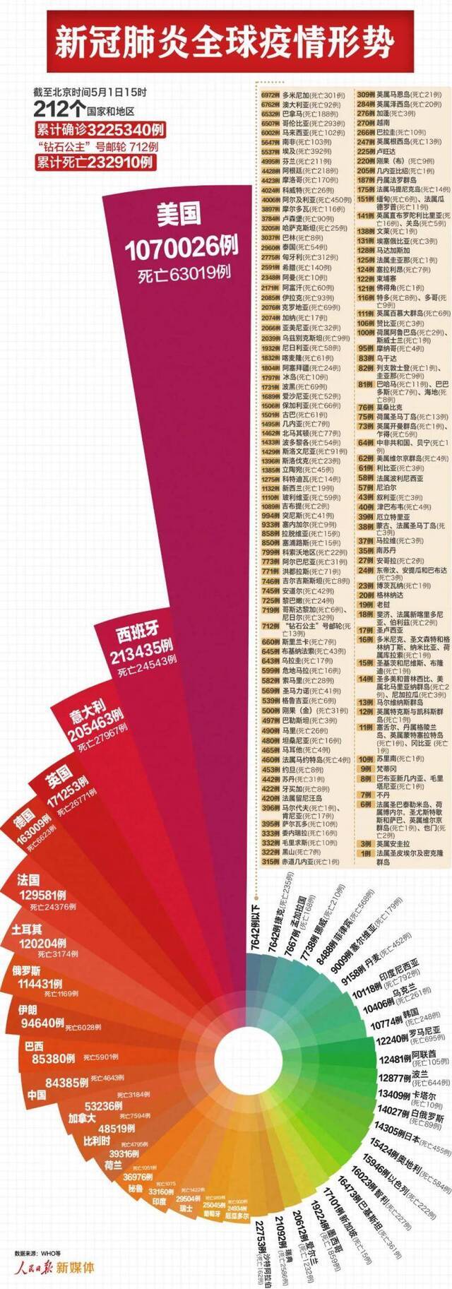 最新：全球超322万例，美国超107万例