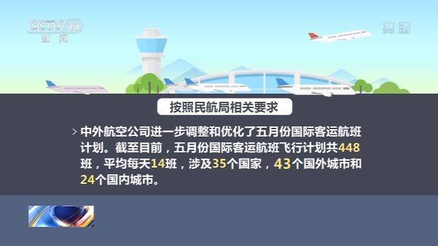 民航局：国际客运航班日入境旅客二三千人