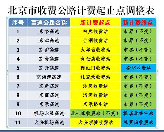 北京市高速公路计费起止点统一调整到主线收费站