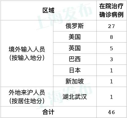 昨天上海无新增本地新冠肺炎确诊病例，新增5例境外输入病例